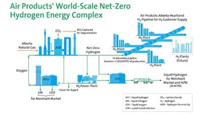 Air Products to build world-scale hydrogen energy complex 